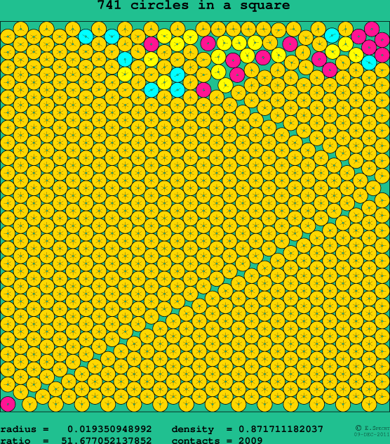 741 circles in a square