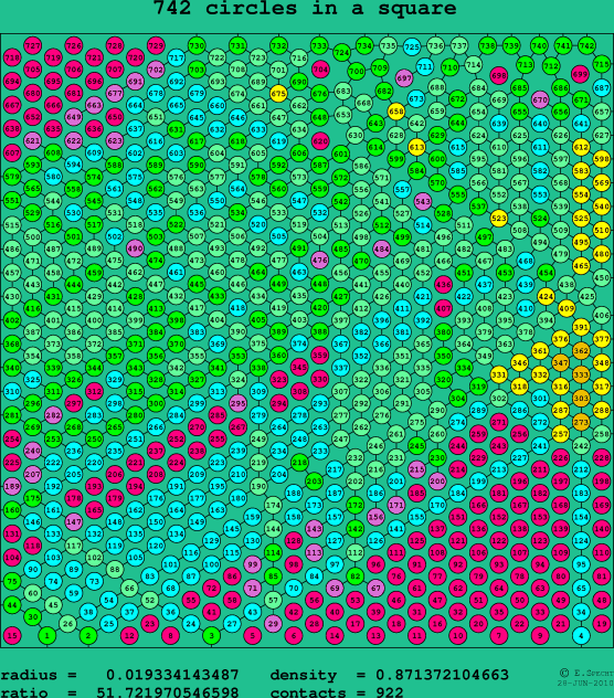 742 circles in a square