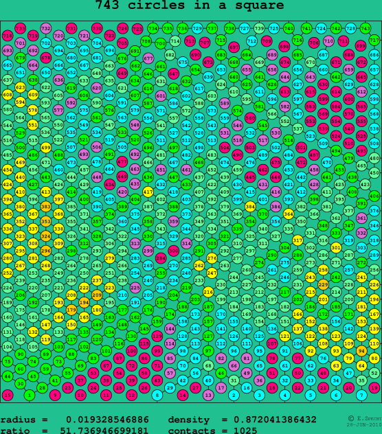 743 circles in a square