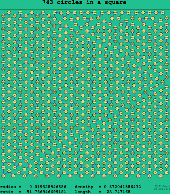 743 circles in a square