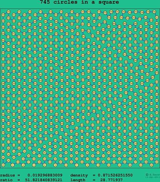 745 circles in a square