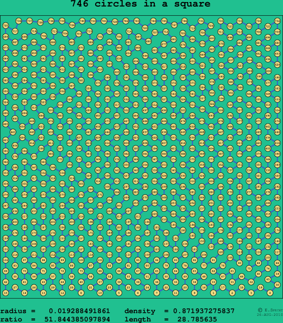 746 circles in a square