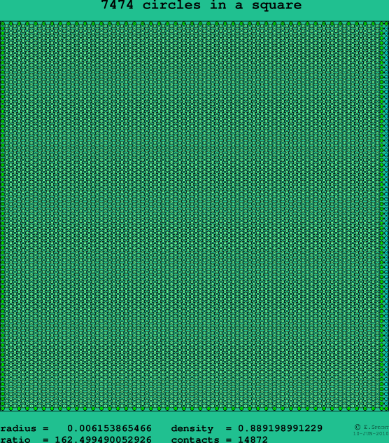 7474 circles in a square