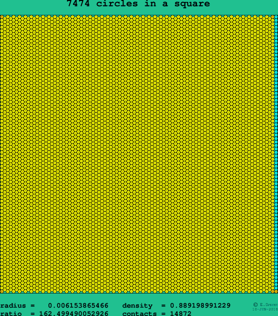 7474 circles in a square