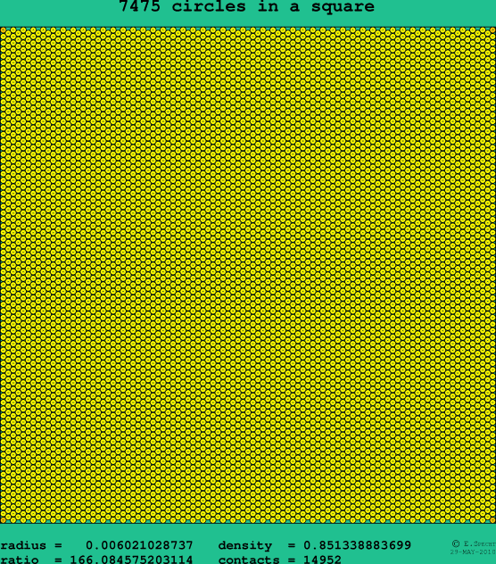7475 circles in a square