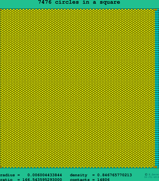 7476 circles in a square
