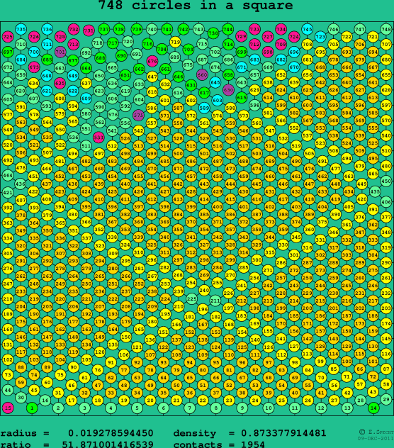748 circles in a square