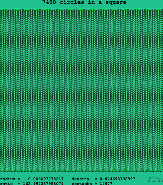 7488 circles in a square