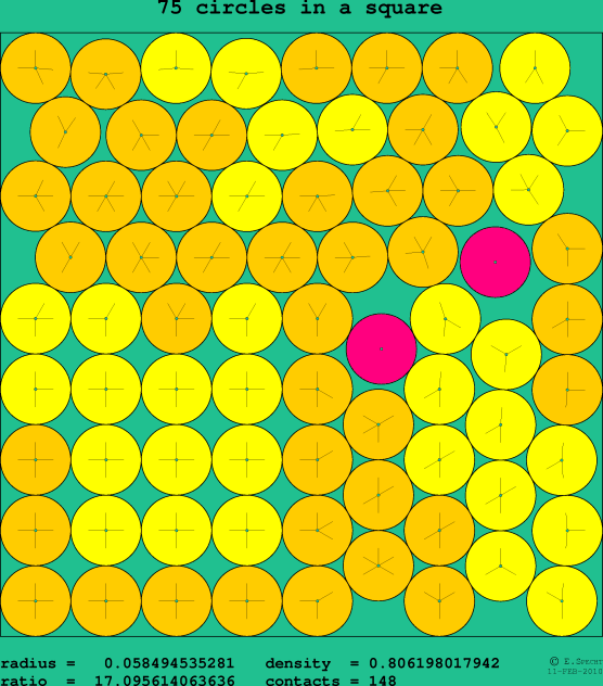 75 circles in a square