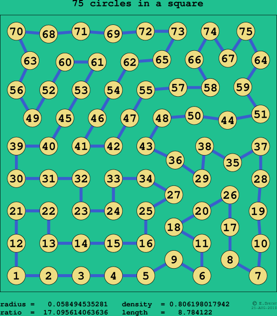 75 circles in a square