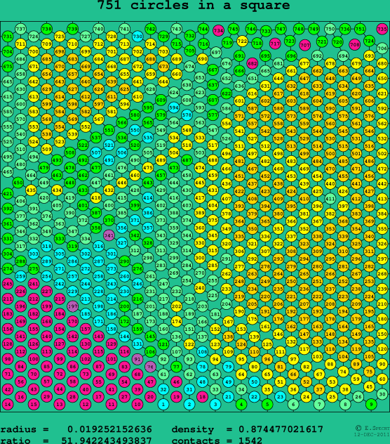 751 circles in a square