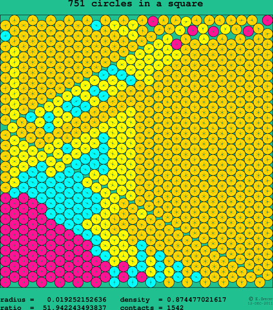 751 circles in a square