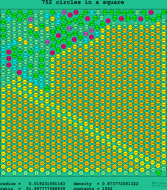 752 circles in a square