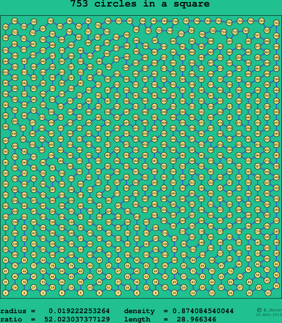 753 circles in a square