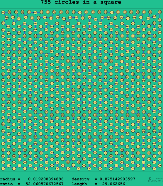 755 circles in a square