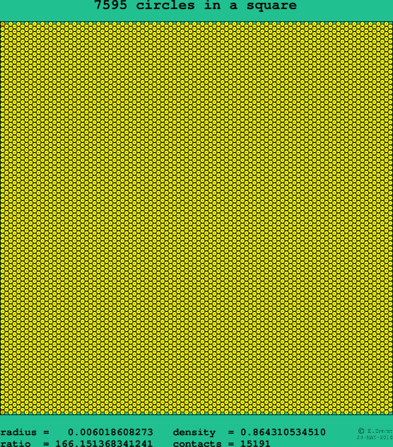 7595 circles in a square