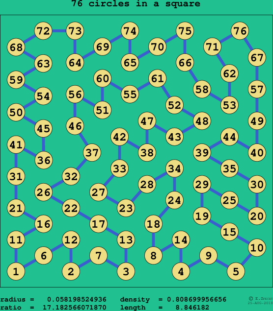 76 circles in a square