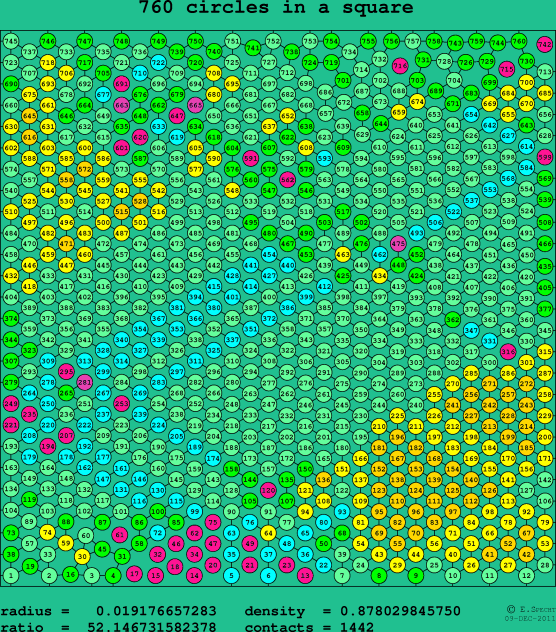 760 circles in a square