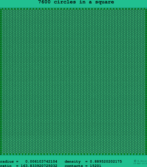 7600 circles in a square