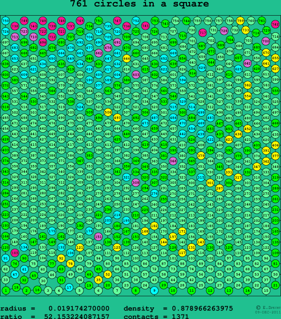 761 circles in a square