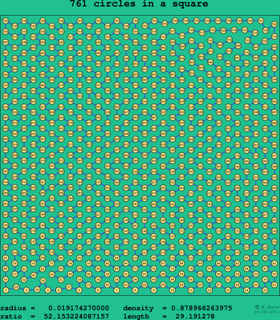 761 circles in a square