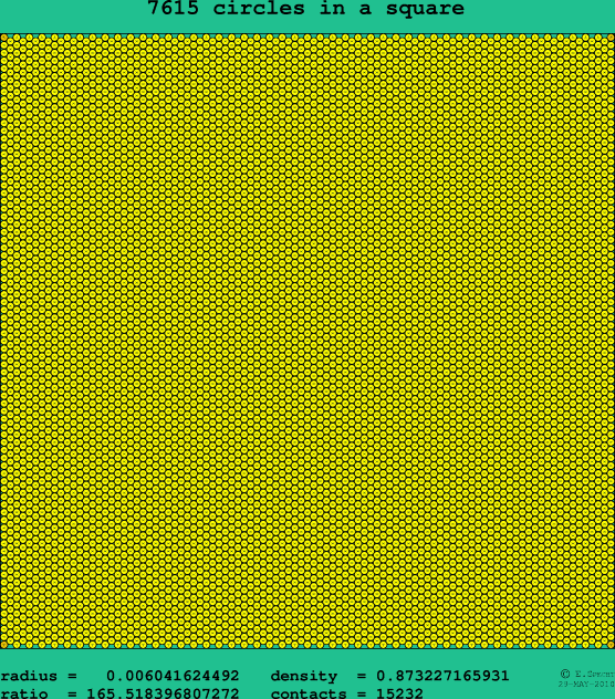 7615 circles in a square