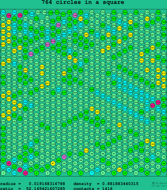 764 circles in a square