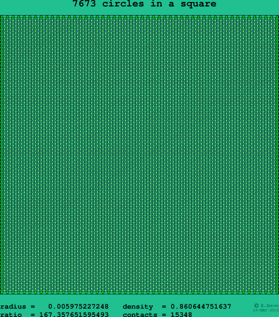 7673 circles in a square