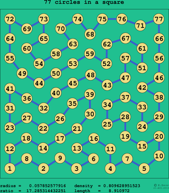 77 circles in a square