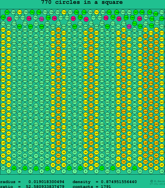 770 circles in a square