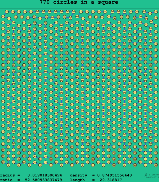 770 circles in a square
