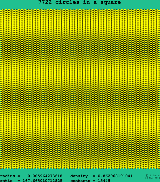 7722 circles in a square