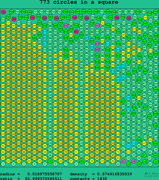 773 circles in a square