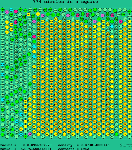 774 circles in a square