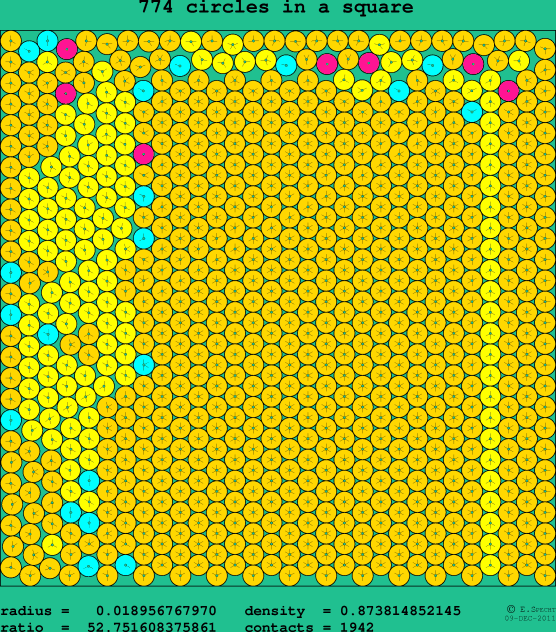 774 circles in a square