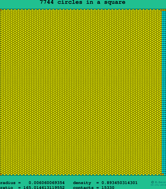 7744 circles in a square