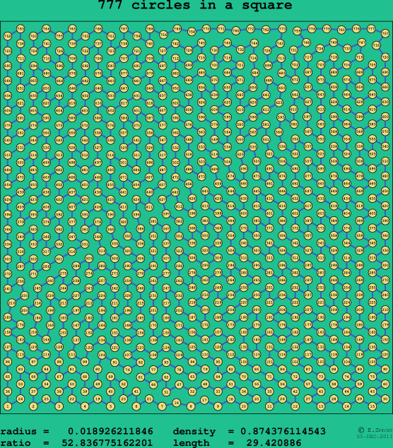 777 circles in a square