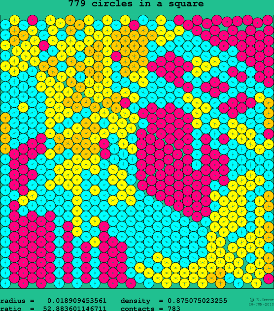 779 circles in a square
