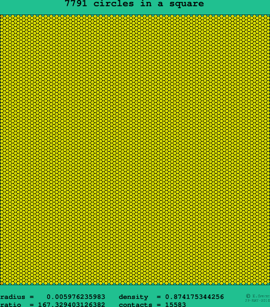 7791 circles in a square