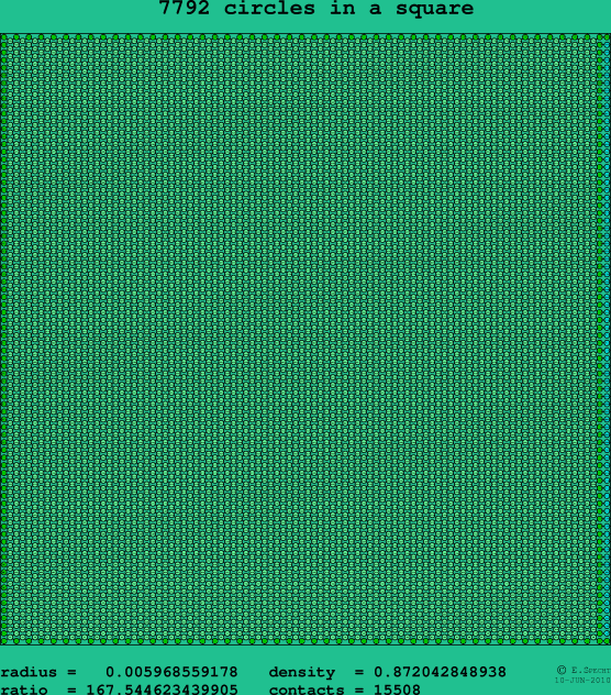 7792 circles in a square