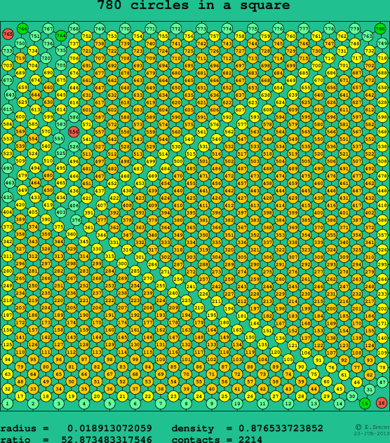 780 circles in a square