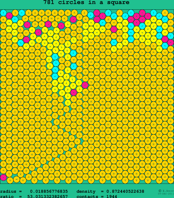 781 circles in a square