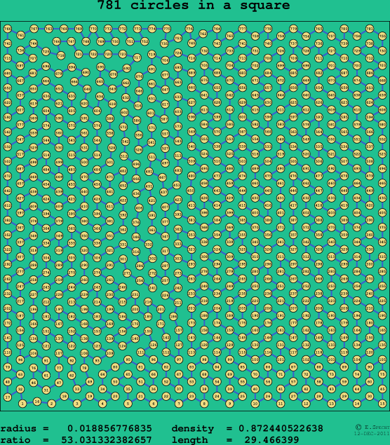 781 circles in a square