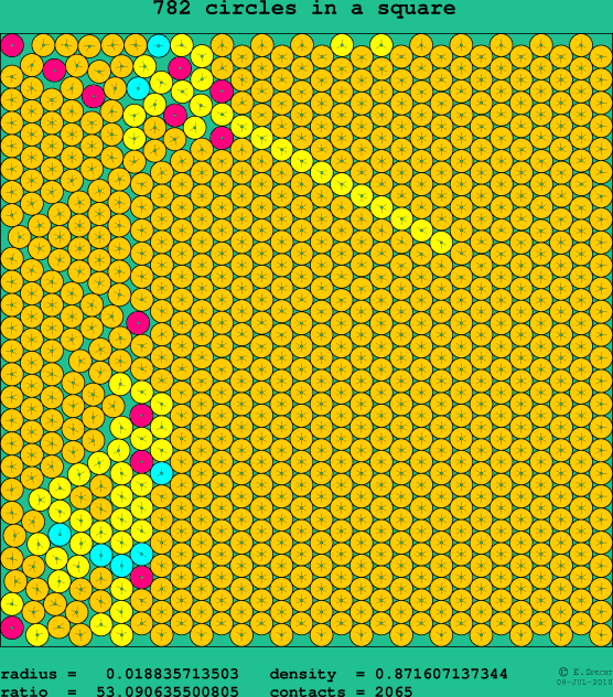 782 circles in a square