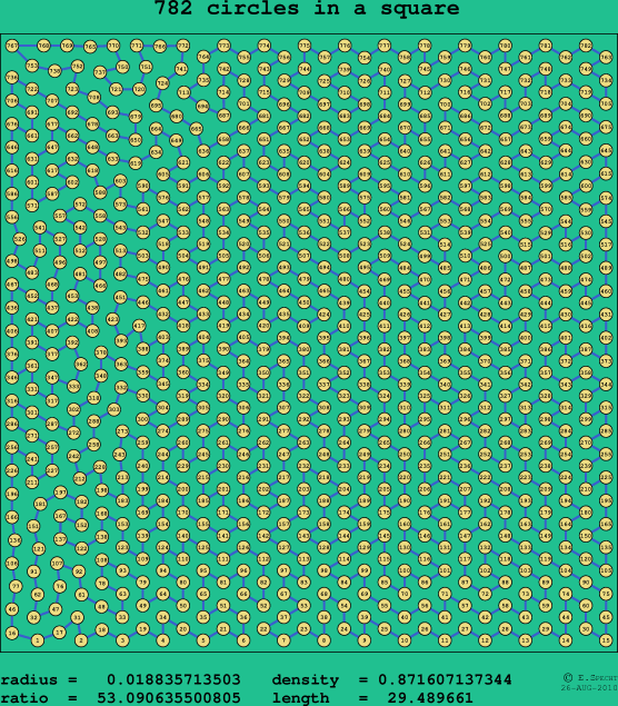 782 circles in a square