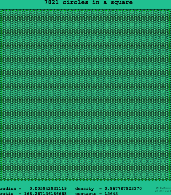 7821 circles in a square