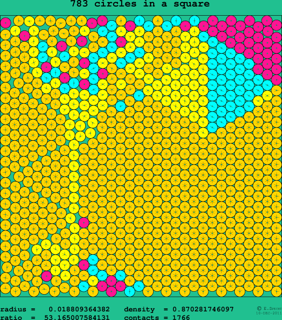 783 circles in a square