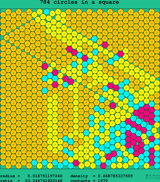 784 circles in a square