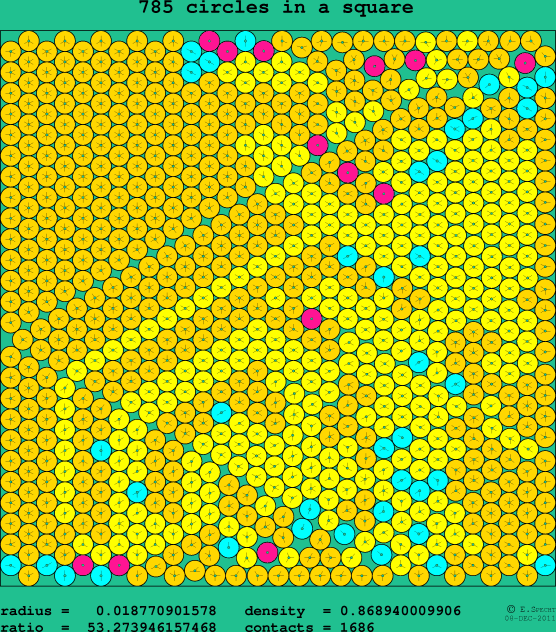 785 circles in a square
