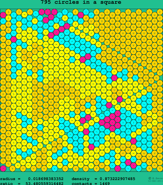 795 circles in a square